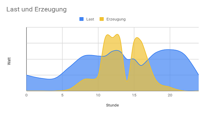 Abbildung 1: Standardlastprofil vs. PV-Erzeugungskurve, Bildquelle: OFFIS e.V.